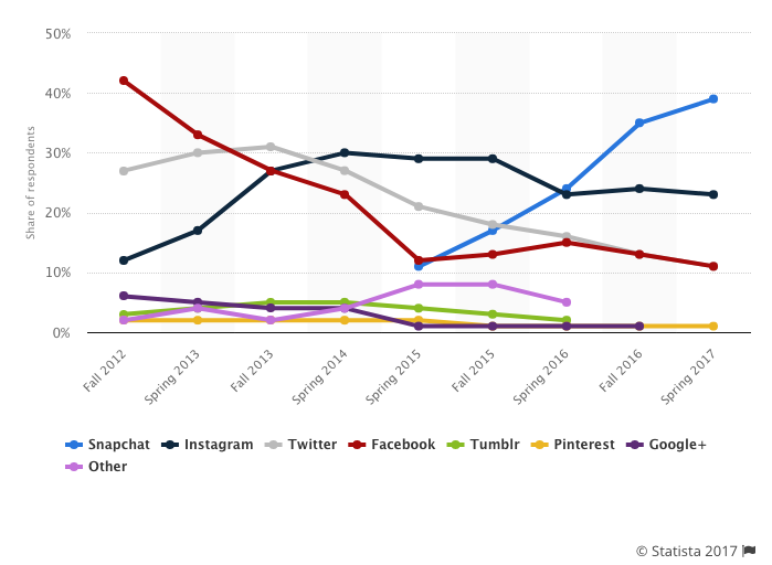 top social networks for teens