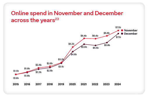 A line graph courtesy of Australia Post, showing Australians’ online spend in November and December between the years of 2015 and 2024. 